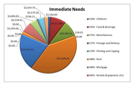 Immediate Needs .